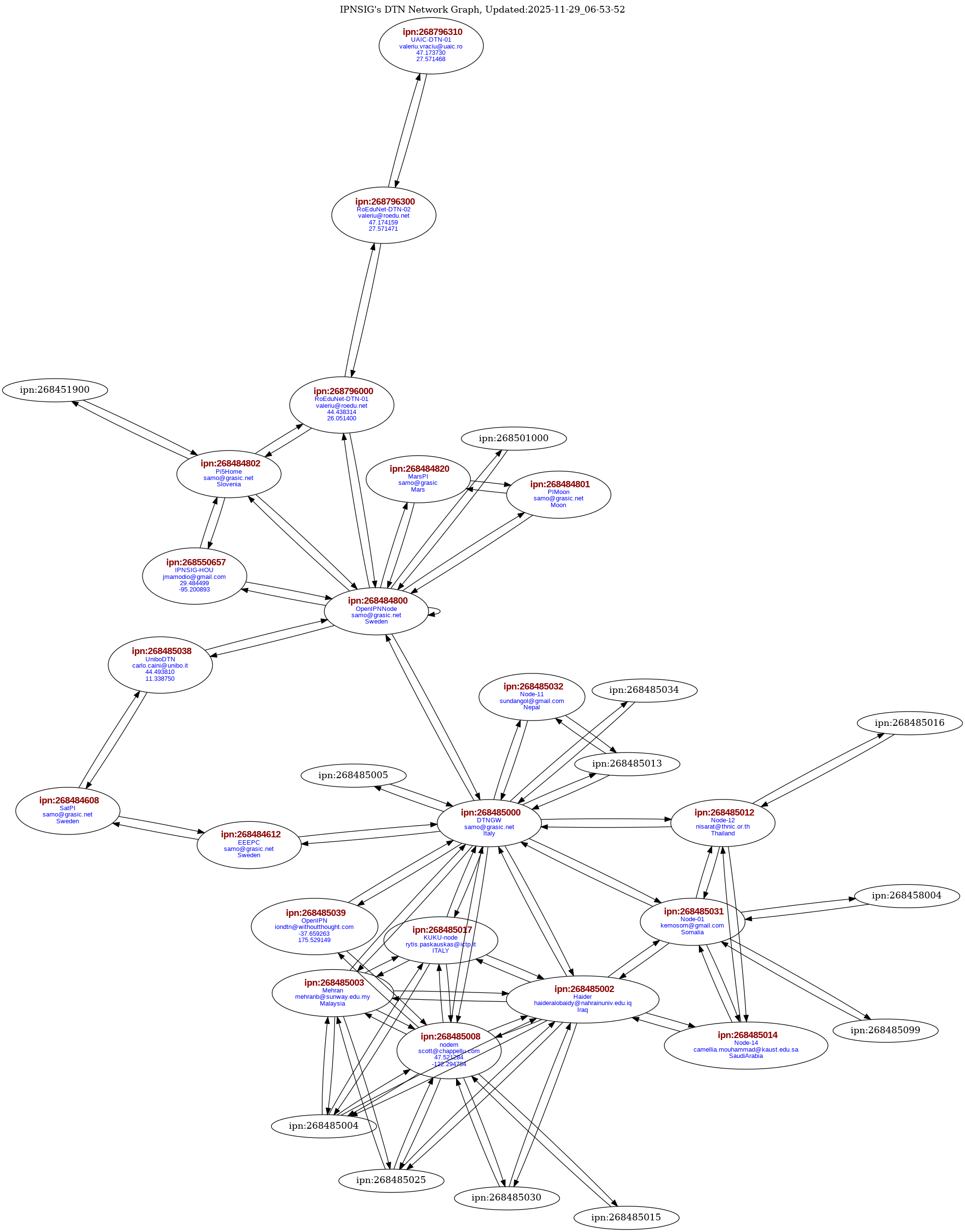 DTN Network Topology